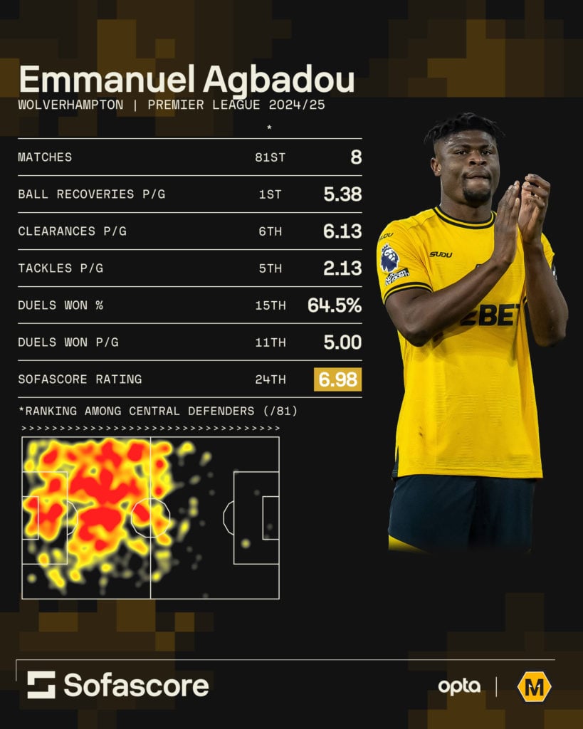 A graphic showing Emmanuel Agbadou's stats for Wolves in the Premier League this season.