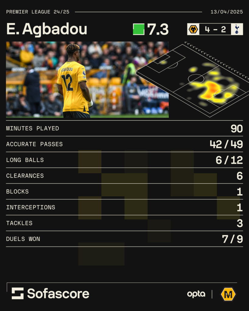 A graphic to show some of Emmanuel Agbadou's best statistics from Wolves' 4-2 win over Tottenham Hotspur.
