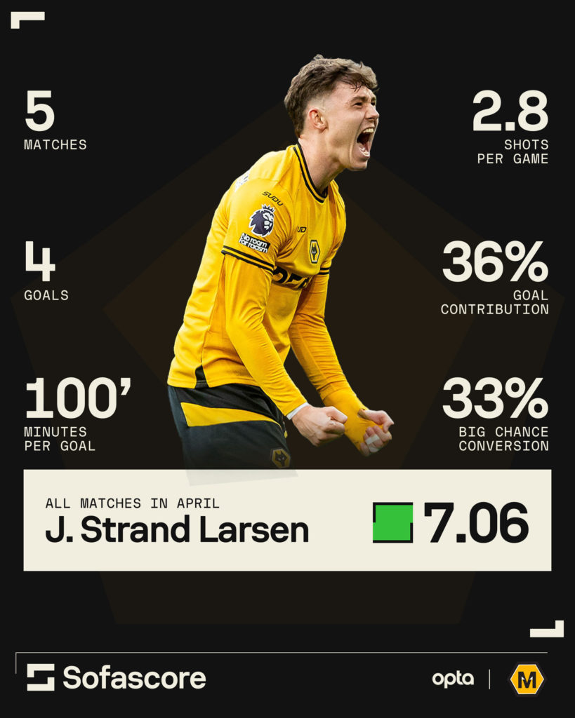 A graphic showing some of Jorgen Strand Larsen's statistics from a brilliant April.