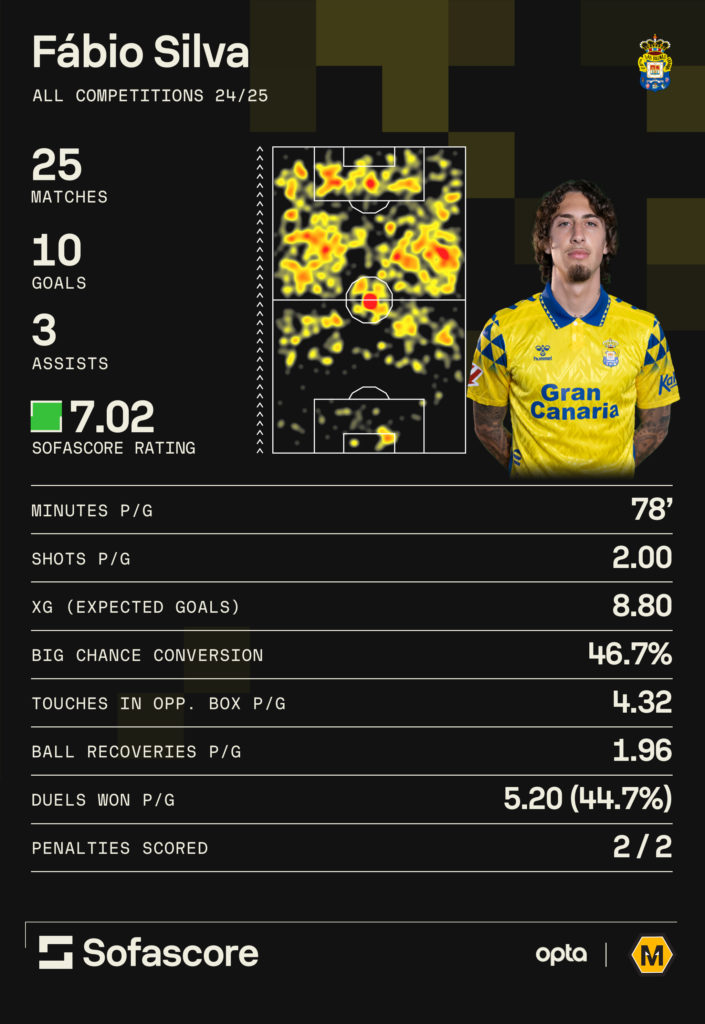 A graphic showing some of Fabio Silva's best statistics for Las Palmas this season.