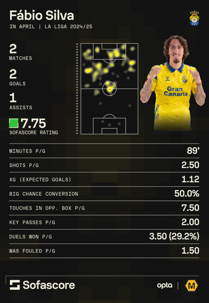 A graphic showing some of Fabio Silva's stats for Las Palmas in La Liga in April so far