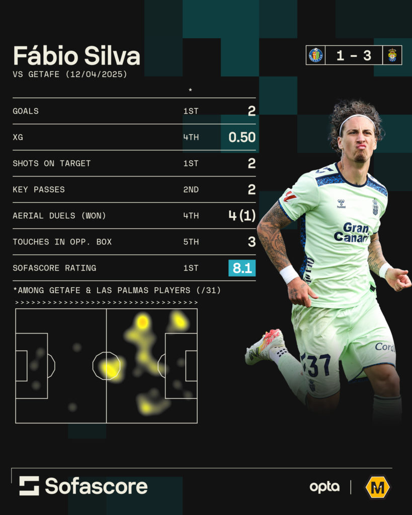 A graphic showing Fabio Silva's match statistics for Las Palmas against Getafe.