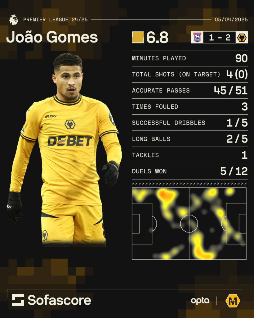 A graphic to show Joao Gomes' stats for Wolves against Ipswich.