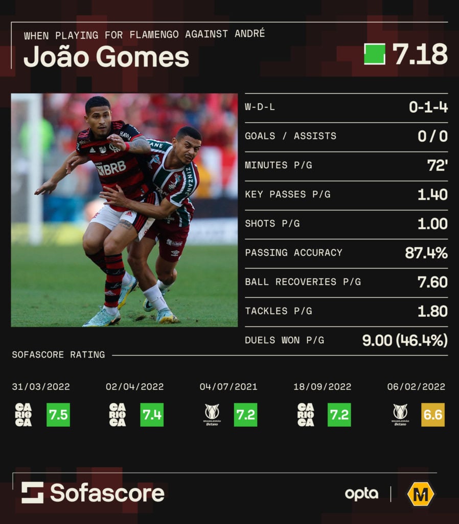A graphic to show Joao Gomes' record against Andre during the pair's time in Brazil.