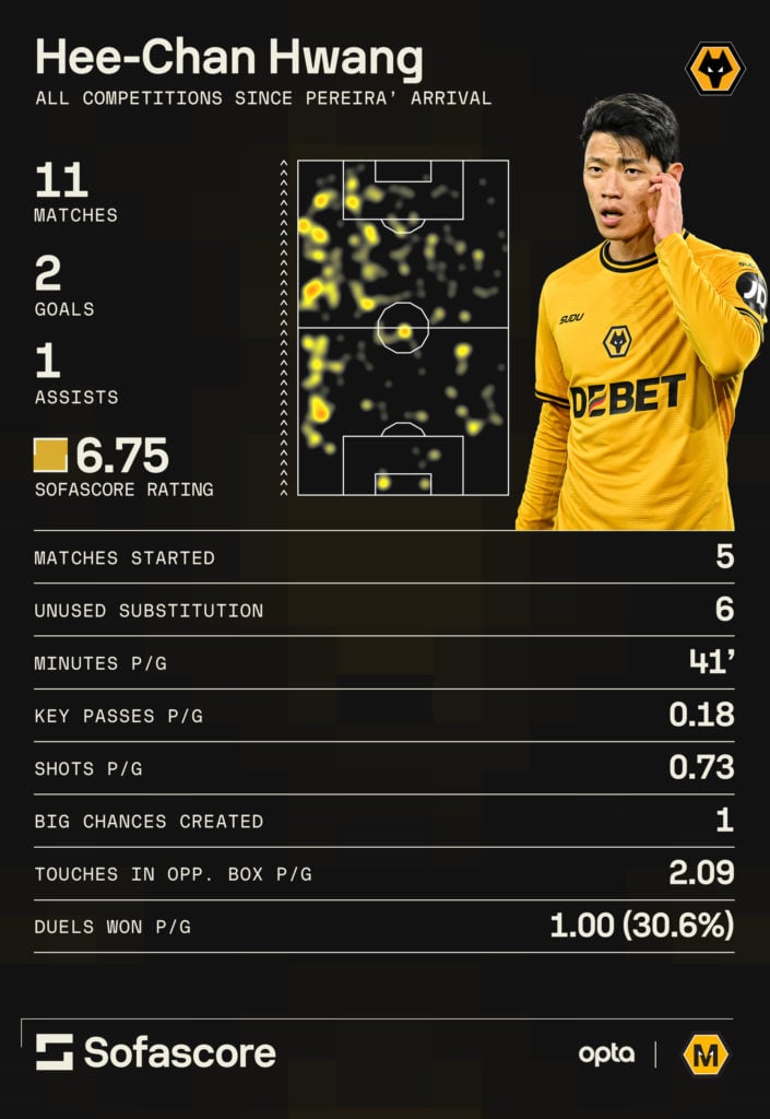 A graphic showing some of Hwang Hee-chan's statistics at Wolves since the arrival of Vitor Pereira.