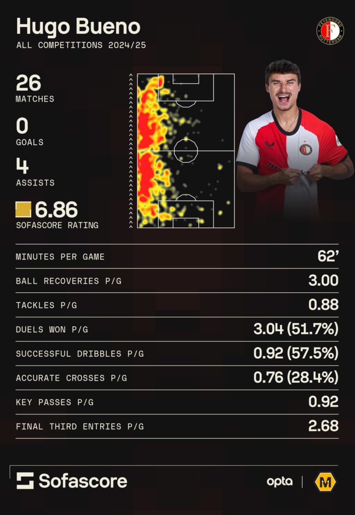 A graphic showing Hugo Bueno's stats on loan at Feyenoord so far in 2024/25.