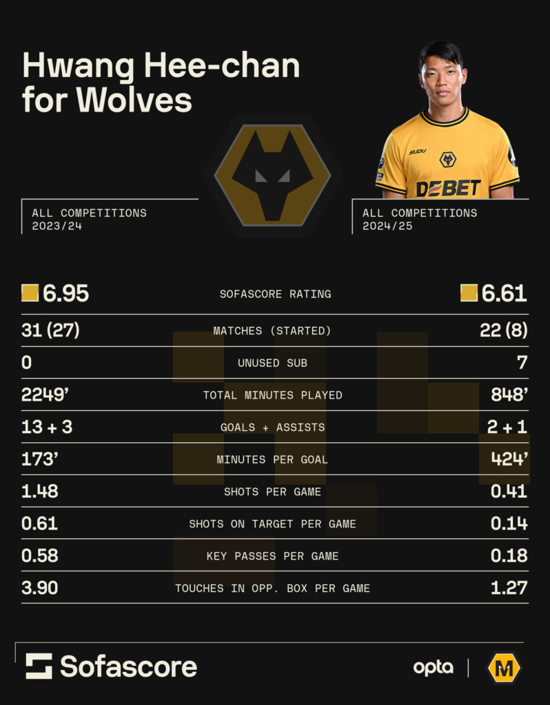 A graphic to show some of Hwang Hee-chan's stats from this season compared to last for Wolves.