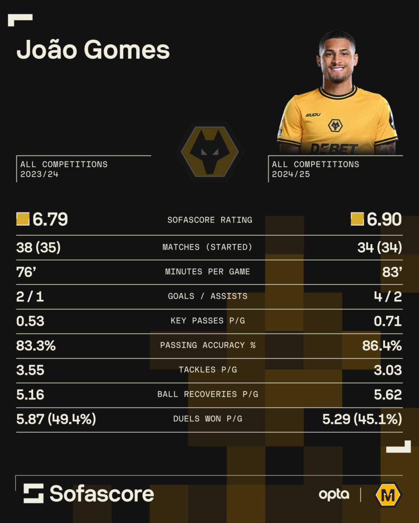 A infographic comparing Joao Gomes' 2023/24 stats with 2024/25 in all competitions.
