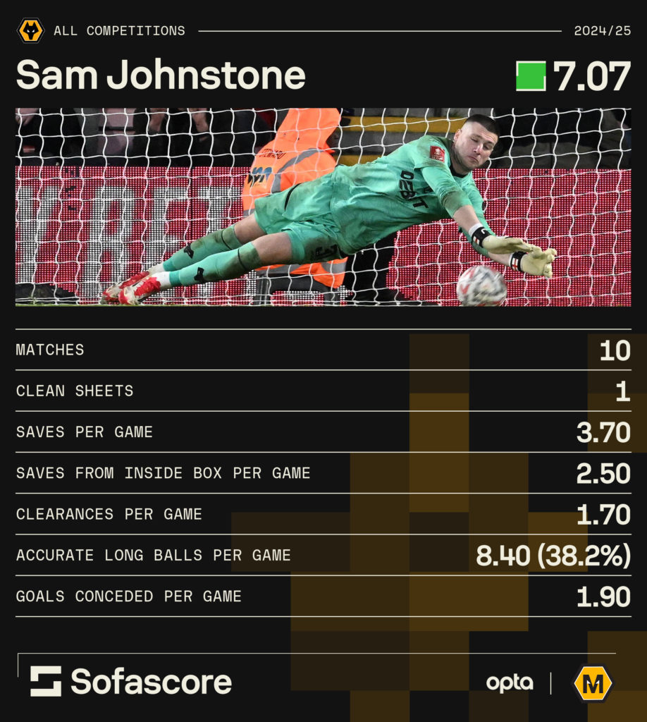 A graphic showing some of Sam Johnstone's stats in his first season at Wolves