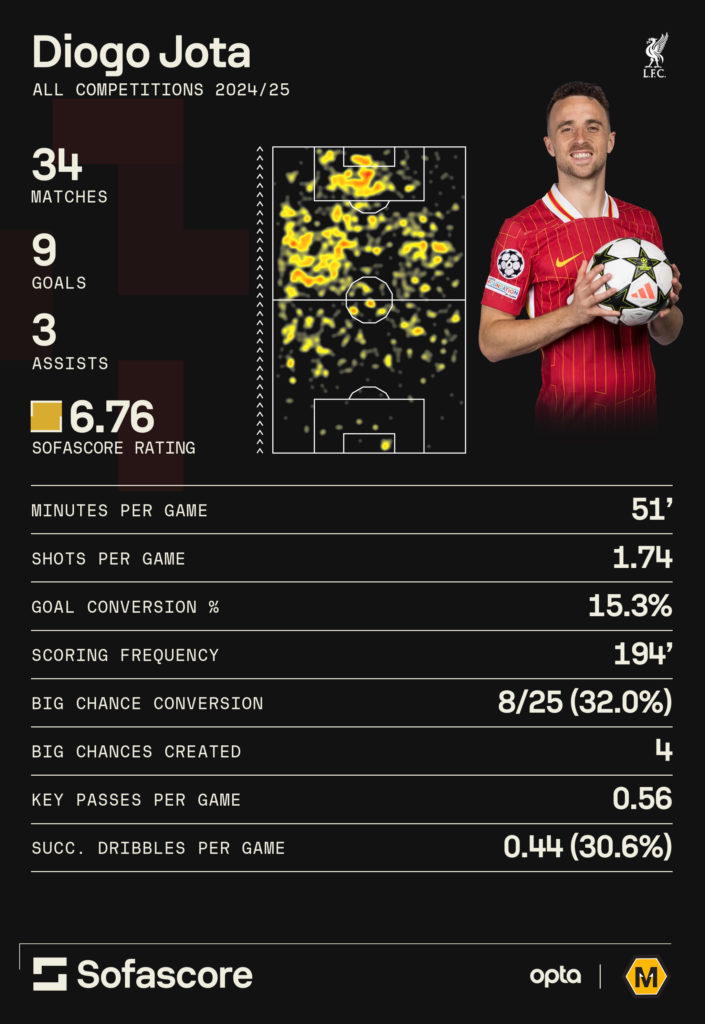 A graphic showing some of Diogo Jota's stats from the current season for Liverpool.