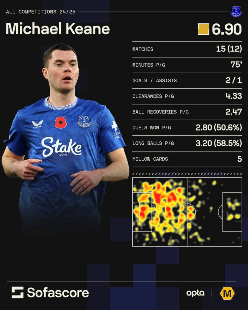 A graphic showing some statistics for Michael Keane for Everton from the current season, amid links to Wolves.