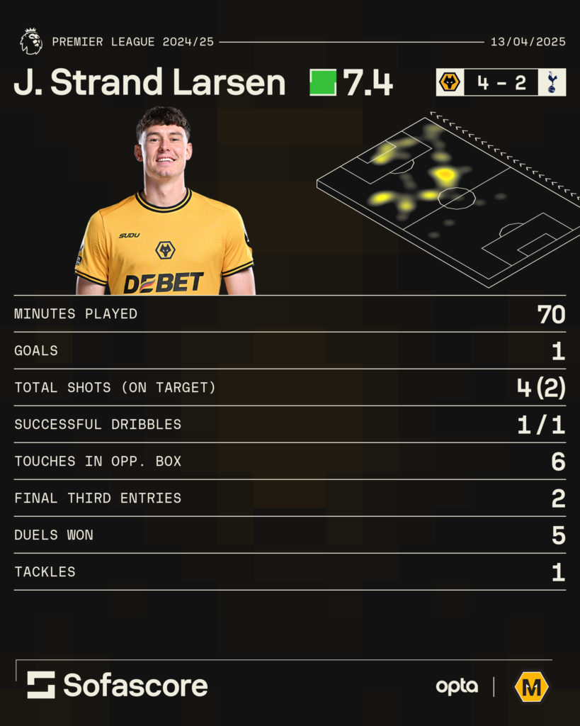 A graphic to show some of Jorgen Strand Larsen's best stats in Wolves' win over Tottenham Hotspur.