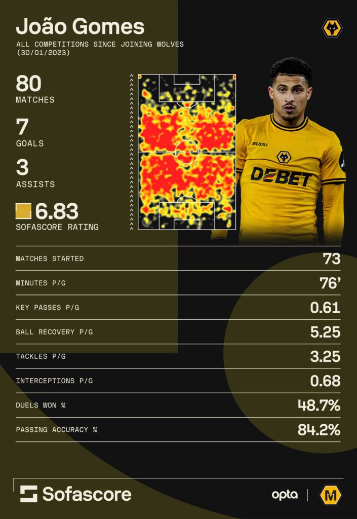 A graphic showing Joao Gomes' stats since joining Wolves.