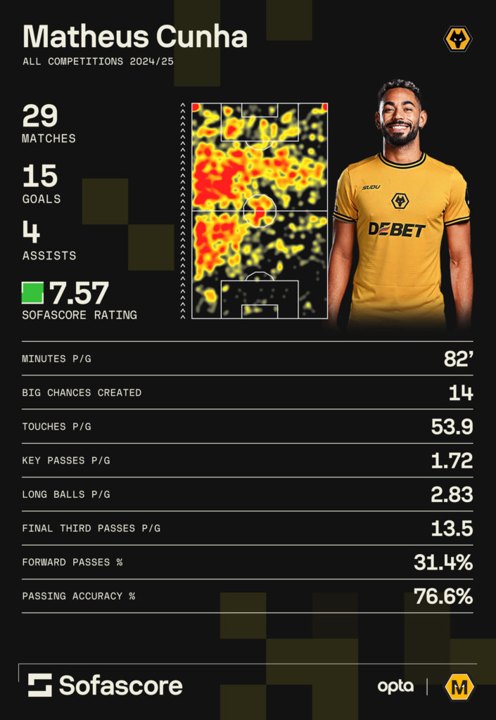 A graphic showing Matheus Cunha's performances this season for Wolves.