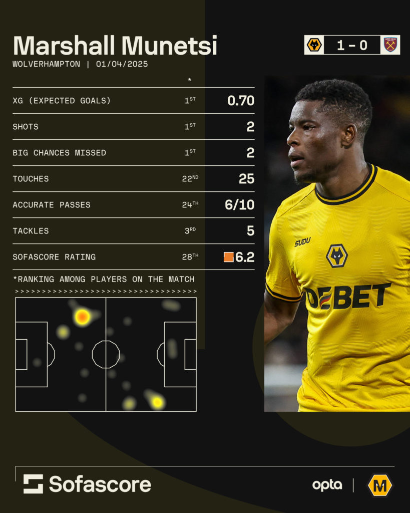 A graphic showing Marshall Munetsi's performance stats for Wolves against West Ham.