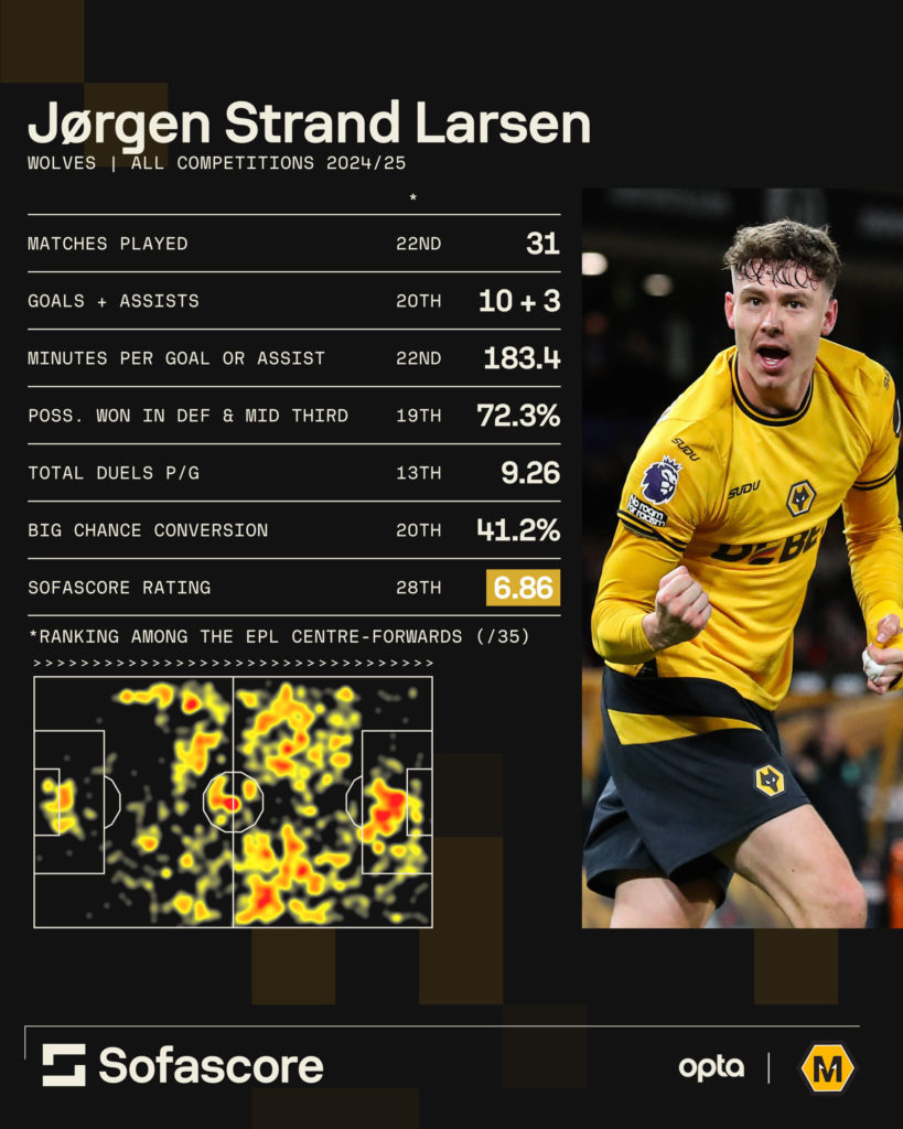 A graphic showing selected statistics of Jorgen Strand Larsen in his first season at Wolves so far.