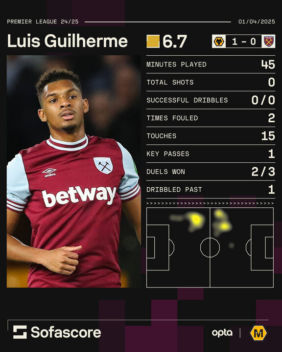 A graphic to show Luis Guilherme's stats for West Ham against Wolves.