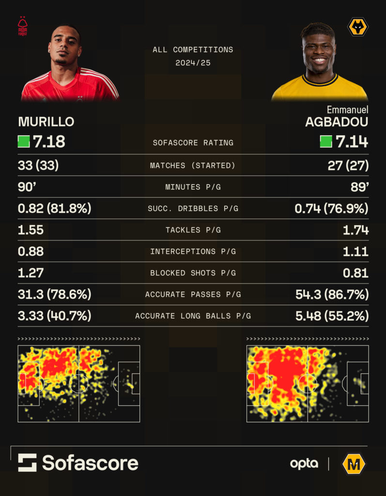 A graphic comparing Emmanuel Agbadou and Murillo this season.