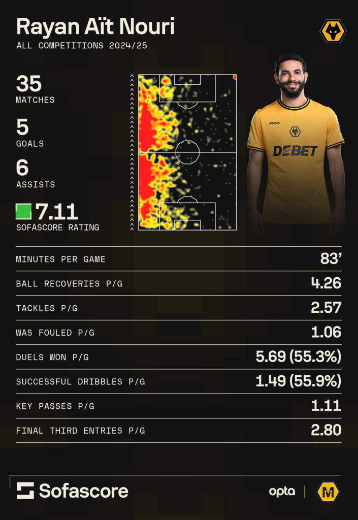 A graphic showing some of Rayan Ait-Nouri's best statistics from the 2024/25 season so far.