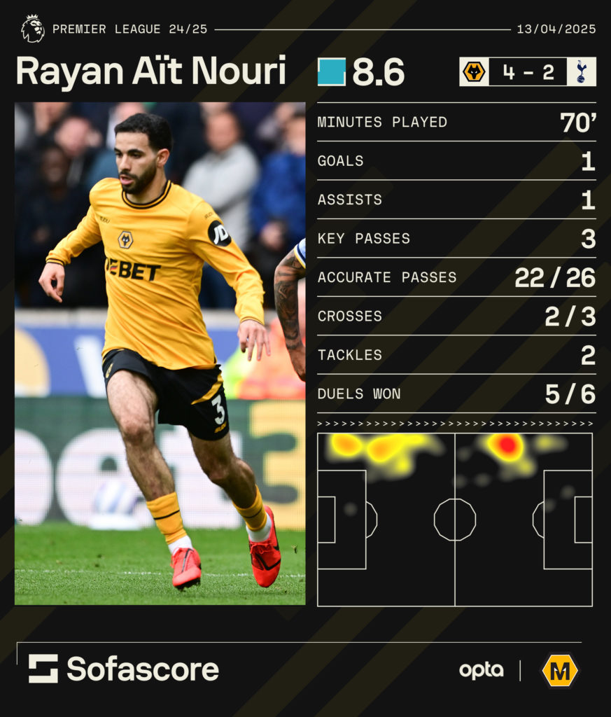 A graphic to show Rayan Ait-Nouri's performance against Spurs.