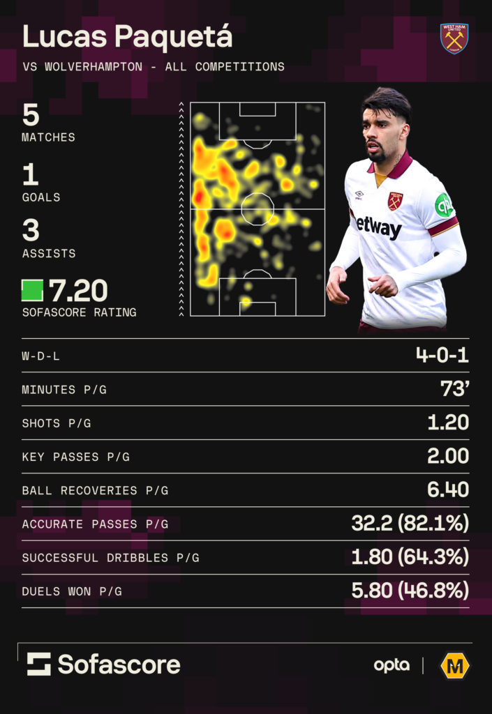 A graphic showing Lucas Paqueta's stats against Wolves.