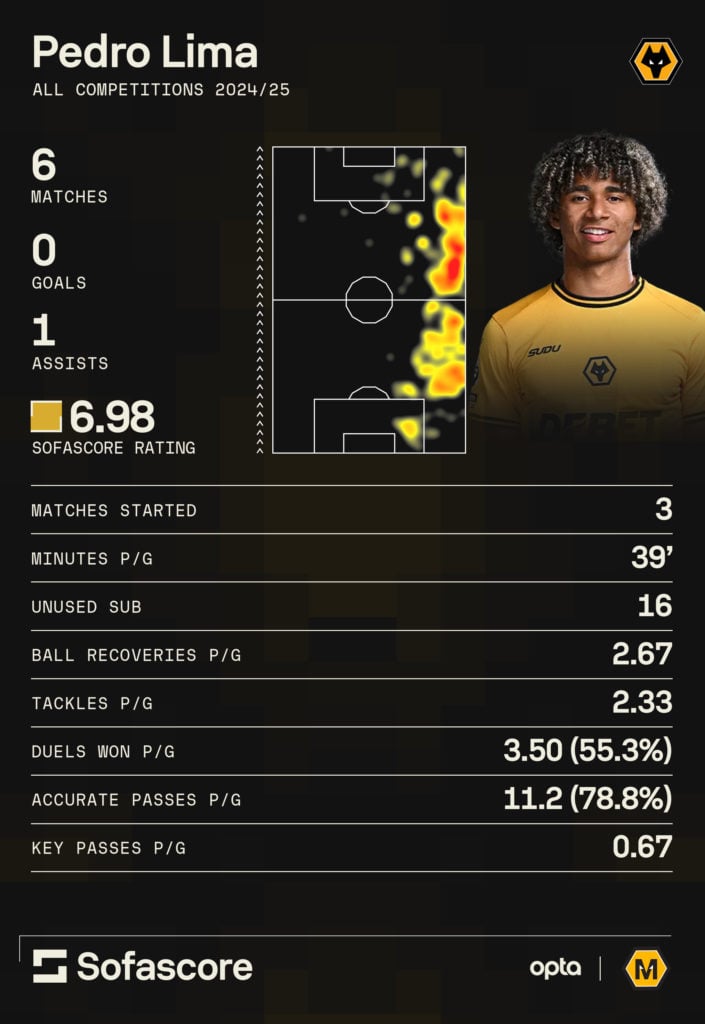 A graphic to show Pedro Lima's debut season at Wolves.