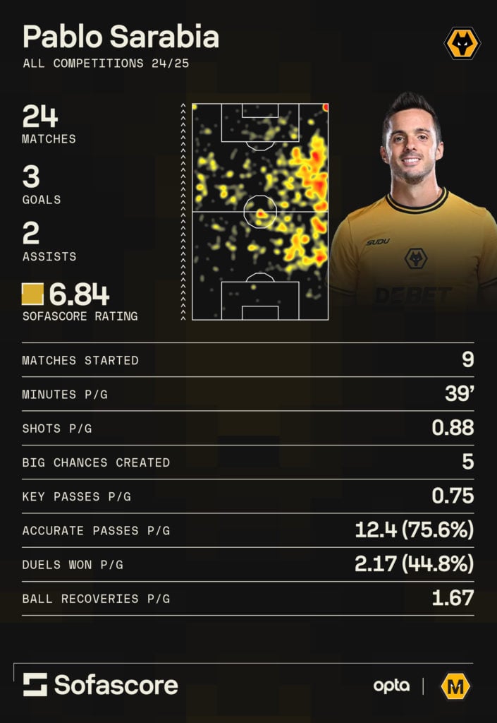 A graphic to show some of Pablo Sarabia's statistics for Wolves from the 2024/25 season so far.