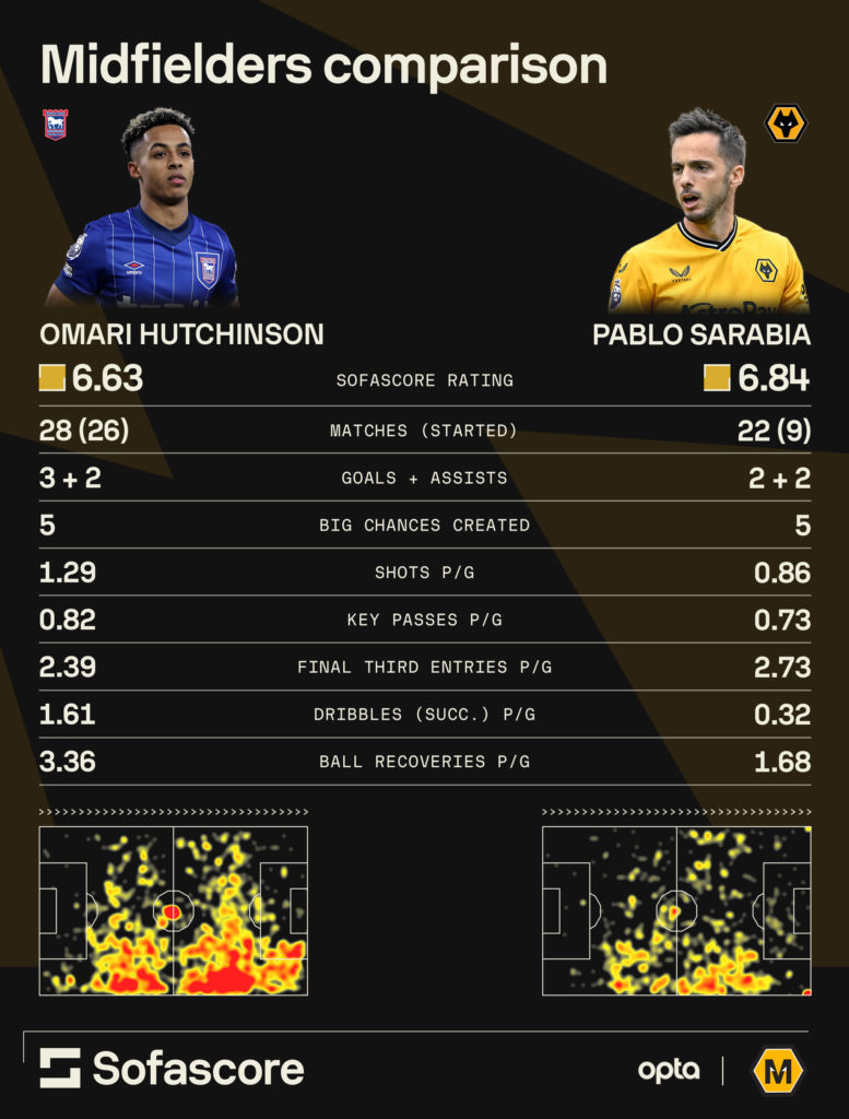 A graphic comparing Omari Hutchinson and Pablo Sarabia's stats from the 2024/25 season.