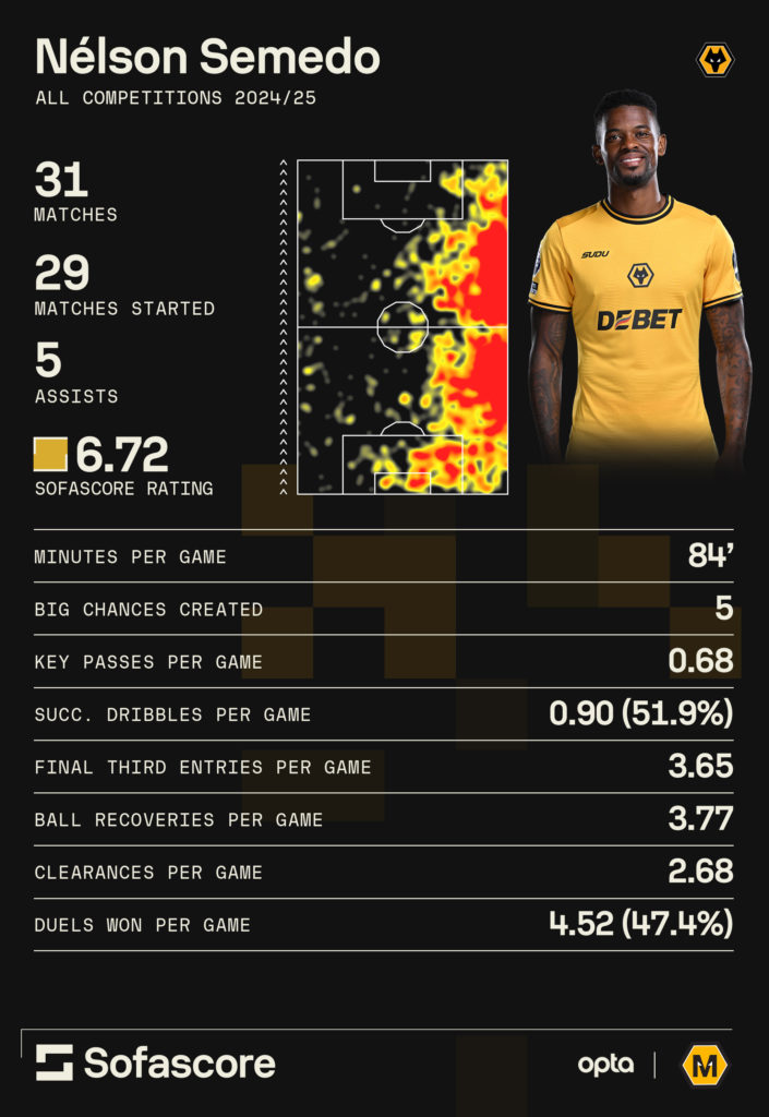 A graphic to show some of Nelson Semedo's statistics from the current season for Wolves.
