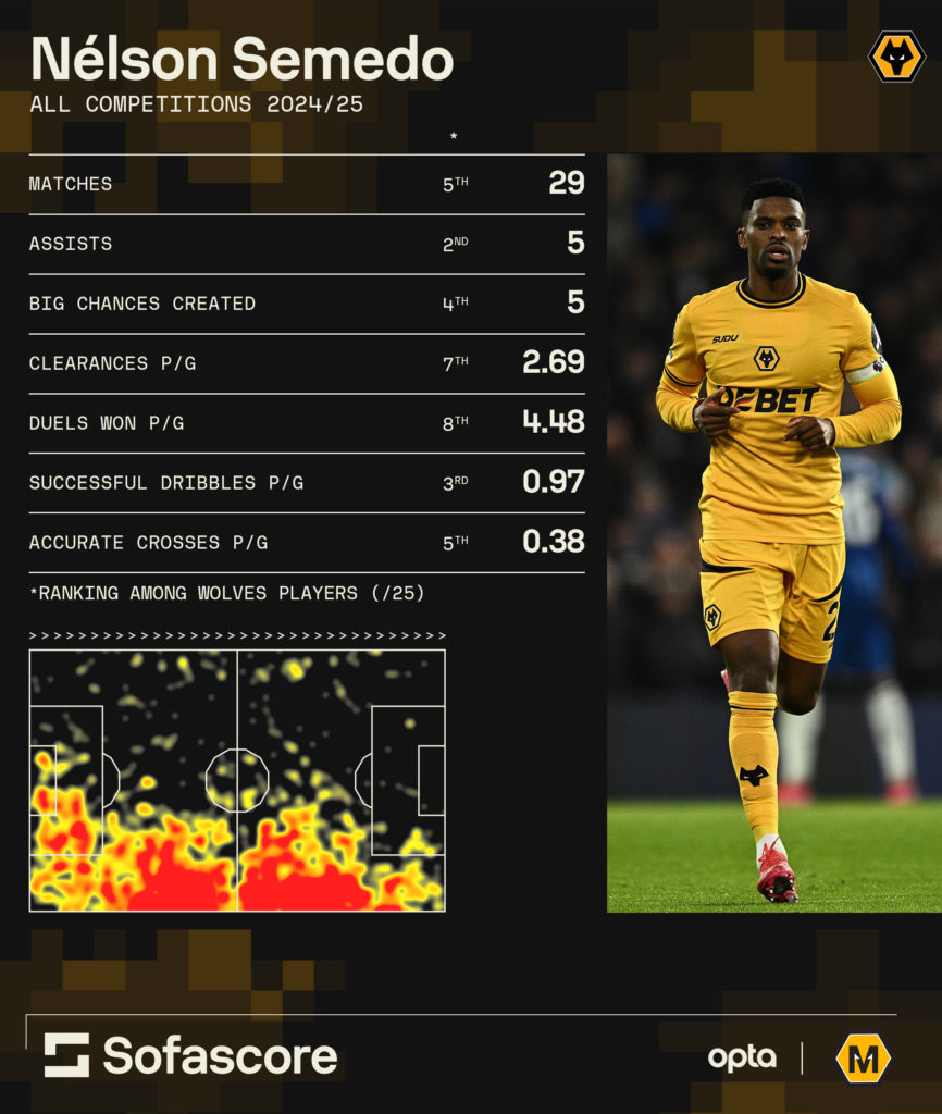 A graphic showing some of Nelson Semedo's stats for Wolves for the season so far.