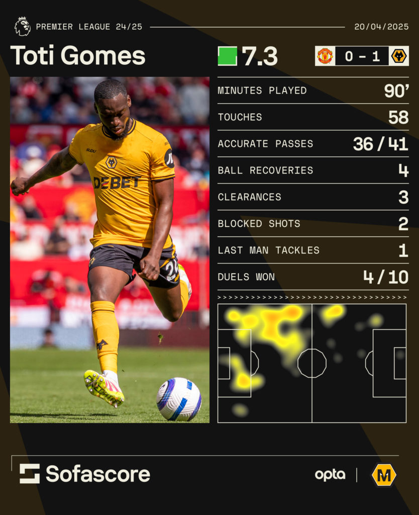 A graphic showing some of Toti Gomes' best statistics against Manchester United.