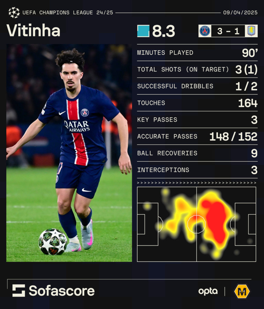 A graphic showing some of Vitinha's brilliant statistics for PSG in their Champions League quarter-final first leg against Aston Villa.