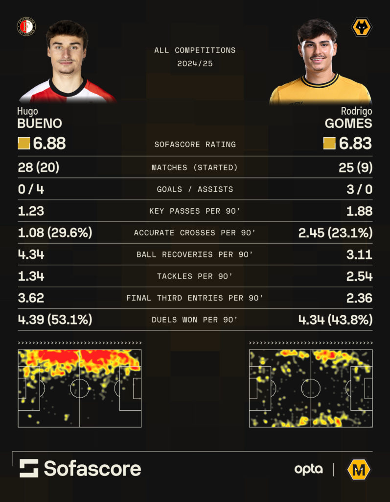 A graphic to show the form of Hugo Bueno and Rodrigo Gomes in 2024/25.