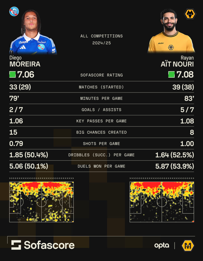 An infographic comparing the stats of Rayan Ait-Nouri and Strasbourg's Diego Moreira