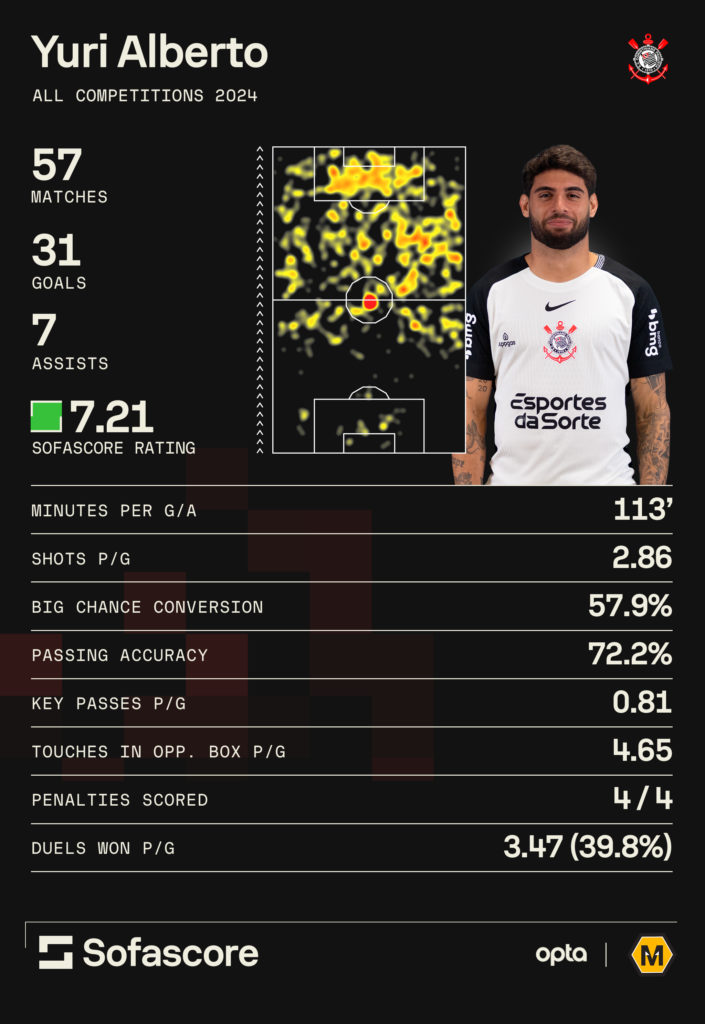A graphic to show Yuri Alberto's form at Corinthians in 2024.