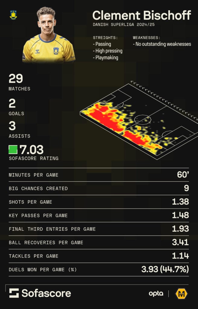 A graphic to show Clement Bischoff's form over the 2024/25 season.