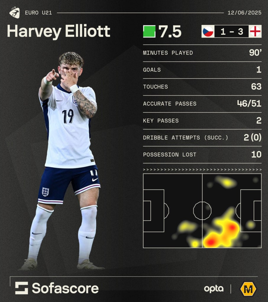 A graphic showing Harvey Elliott's performance for England U21s against the Czech Republic.