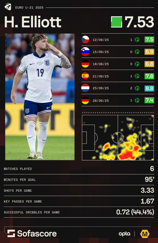 A graphic to show Harvey Elliott's form at the U21 European Championships for England.