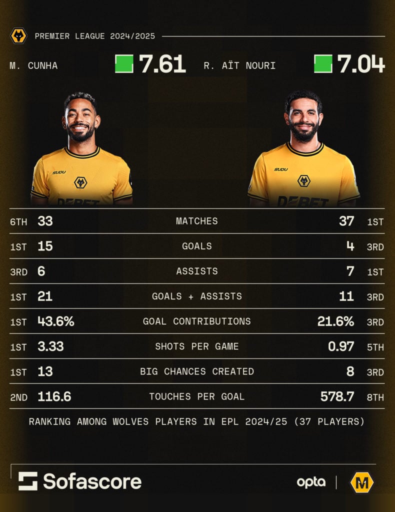 A graphic to show Rayan Ait-Nouri and Matheus Cunha's form over the 2024/25 season at Wolves.