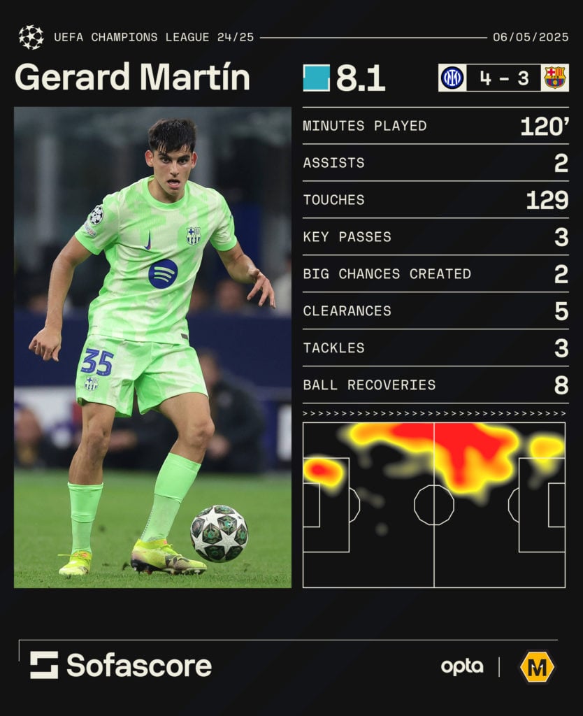 A graphic to show Gerard Martin's performance for Barcelona against Inter Milan.