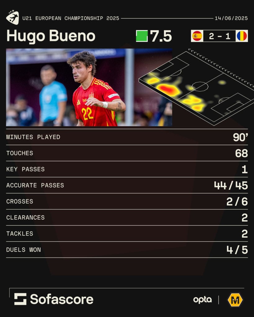 A graphic to show Hugo Bueno's performance for Spain U21 vs Romania U21.