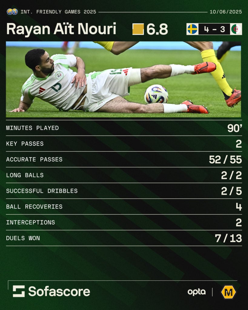 A graphic showing Rayan Ait-Nouri's stats for Algeria against Sweden