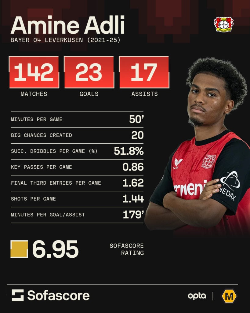 A graphic to show Amine Adli's record at Bayer Leverkusen.