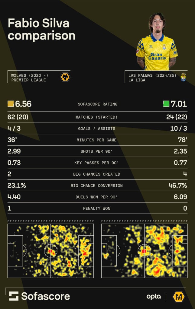 A graphic to show Fabio Silva's Premier League record compared to his form on loan at Las Palmas in 2024/25.