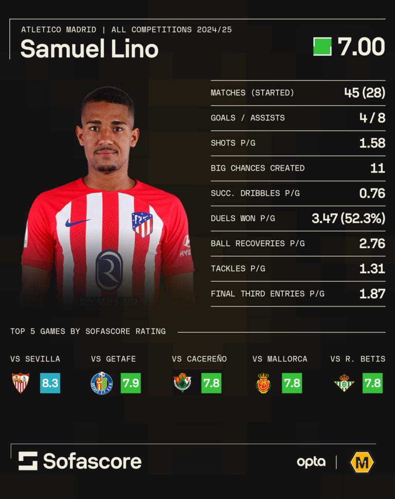 A graphic to show Samuel Lino's form for Atletico Madrid in 2024/25.