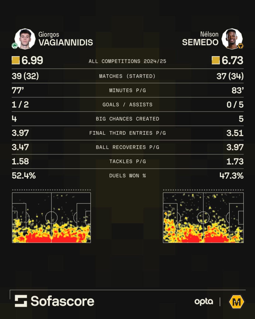 A graphic comparing Georgios Vagiannidis and Nelson Semedo during the 2024/25 season.