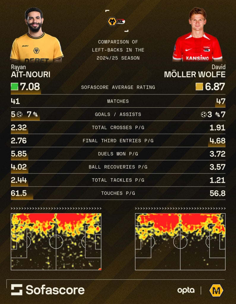 An infographic comparing the stats of Rayan Ait-Nouri and David Moller Wolfe.