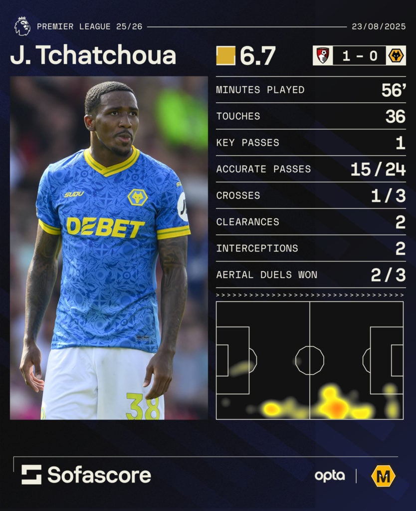 A graphic of Jackson Tchatchoua's statistics against Bournemouth for Wolves.