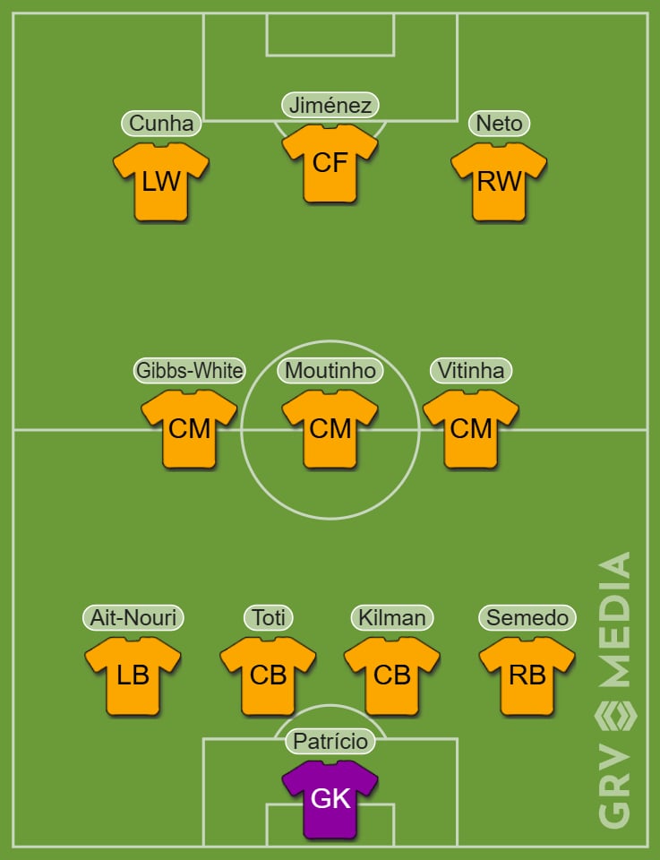 Wolves team of the 2020s