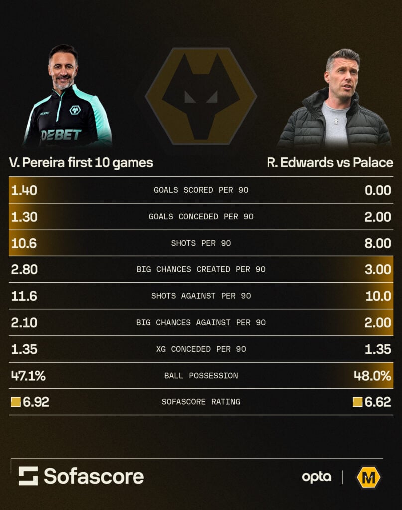 Vitor Pereira vs Rob Edwards stats at Wolves